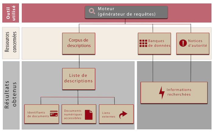 Schéma d’utilisations d’un moteur de recherche pour les ressources archivistiques