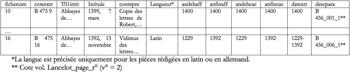 Le tableau de la description de la neuvième pièce du premier volume