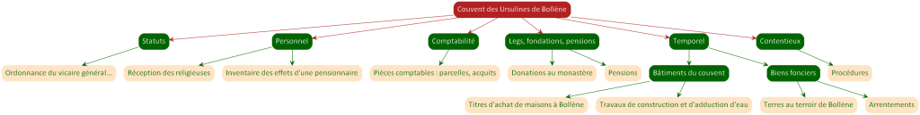 UrslinesBolleneHierarchique