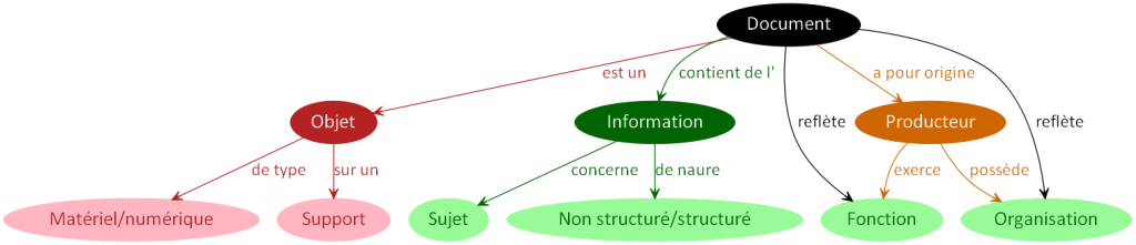DocumentProducteurFonctionOrganisation