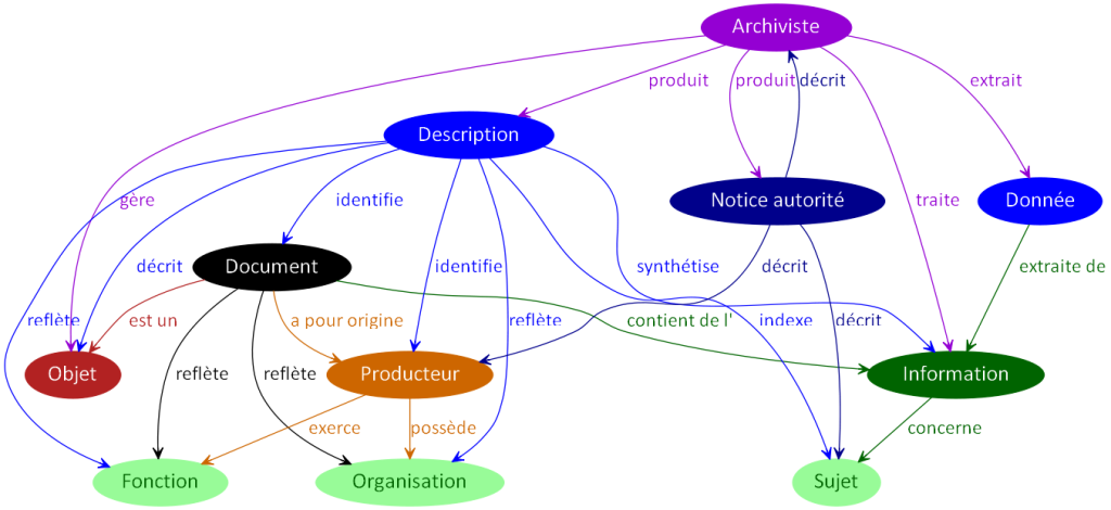 DocuemntArchivisteDescriptionDonnees